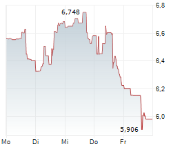 IVANHOE MINES LTD Chart 1 Jahr IVANHOE MINES LTD Chart 1 Jahr