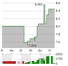 IVANHOE MINES Aktie 5-Tage-Chart