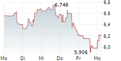 IVANHOE MINES LTD 5-Tage-Chart