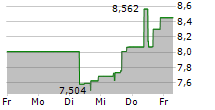 IVANHOE MINES LTD 5-Tage-Chart