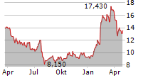 IVECO GROUP NV Chart 1 Jahr