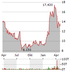 IVECO GROUP Aktie Chart 1 Jahr