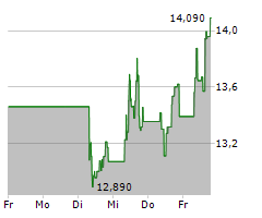 IVECO GROUP NV Chart 1 Jahr