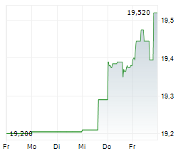 IVECO GROUP NV Chart 1 Jahr