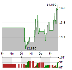 IVECO GROUP Aktie 5-Tage-Chart