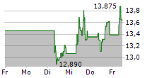 IVECO GROUP NV 5-Tage-Chart