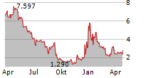 IVEDA SOLUTIONS INC Chart 1 Jahr