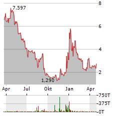 IVEDA SOLUTIONS Aktie Chart 1 Jahr