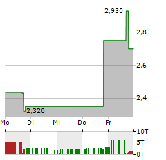 IVEDA SOLUTIONS Aktie 5-Tage-Chart