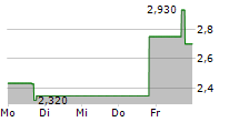 IVEDA SOLUTIONS INC 5-Tage-Chart