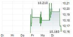 IVES ULTRA AI OPPORTUNITIES INC 5-Tage-Chart