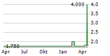 IVESTOS AG Chart 1 Jahr