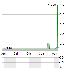 IVESTOS Aktie Chart 1 Jahr