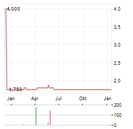 IVESTOS Aktie Chart 1 Jahr