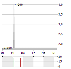 IVESTOS Aktie 5-Tage-Chart