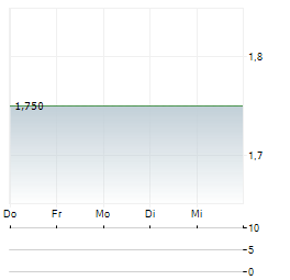 IVESTOS Aktie 5-Tage-Chart