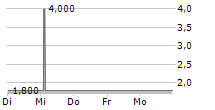 IVESTOS AG 5-Tage-Chart