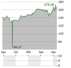 IVF HARTMANN Aktie Chart 1 Jahr