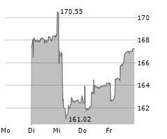 IVF HARTMANN HOLDING AG Chart 1 Jahr