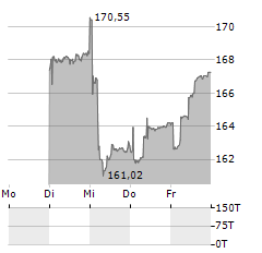 IVF HARTMANN Aktie 5-Tage-Chart