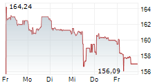 IVF HARTMANN HOLDING AG 5-Tage-Chart