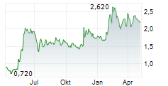 IVISION TECH SPA Chart 1 Jahr