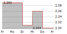 IVISION TECH SPA 5-Tage-Chart