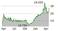 IVU TRAFFIC TECHNOLOGIES AG Chart 1 Jahr