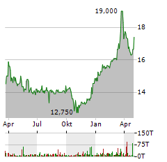 IVU TRAFFIC TECHNOLOGIES AG Jahres Chart