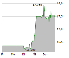 IVU TRAFFIC TECHNOLOGIES AG Chart 1 Jahr