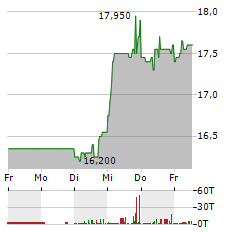 IVU TRAFFIC TECHNOLOGIES Aktie 5-Tage-Chart