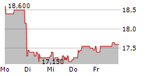 IVU TRAFFIC TECHNOLOGIES AG 5-Tage-Chart