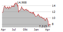 IWATANI CORPORATION Chart 1 Jahr