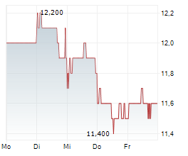 IWATANI CORPORATION Chart 1 Jahr IWATANI CORPORATION Chart 1 Jahr