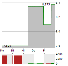 IWATANI Aktie 5-Tage-Chart