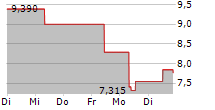 IWATANI CORPORATION 5-Tage-Chart