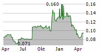 IXICO PLC Chart 1 Jahr