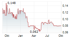 IXICO PLC Chart 1 Jahr