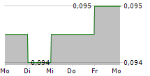 IXICO PLC 5-Tage-Chart