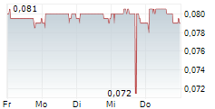 IXICO PLC 5-Tage-Chart