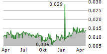 IZAFE GROUP AB Chart 1 Jahr