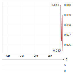 IZAFE GROUP Aktie Chart 1 Jahr