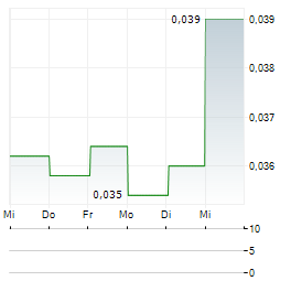 IZAFE GROUP Aktie 5-Tage-Chart