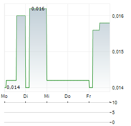 IZAFE GROUP Aktie 5-Tage-Chart