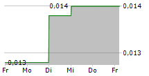 IZAFE GROUP AB 5-Tage-Chart