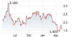 IZEA WORLDWIDE INC Chart 1 Jahr