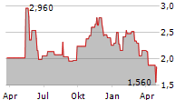 IZEA WORLDWIDE INC Chart 1 Jahr