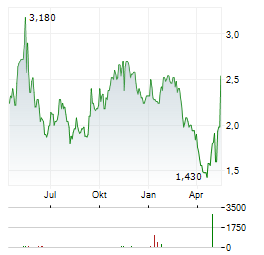 IZEA WORLDWIDE Aktie Chart 1 Jahr