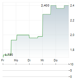 IZEA WORLDWIDE Aktie 5-Tage-Chart