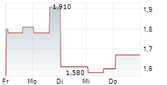 IZEA WORLDWIDE INC 5-Tage-Chart